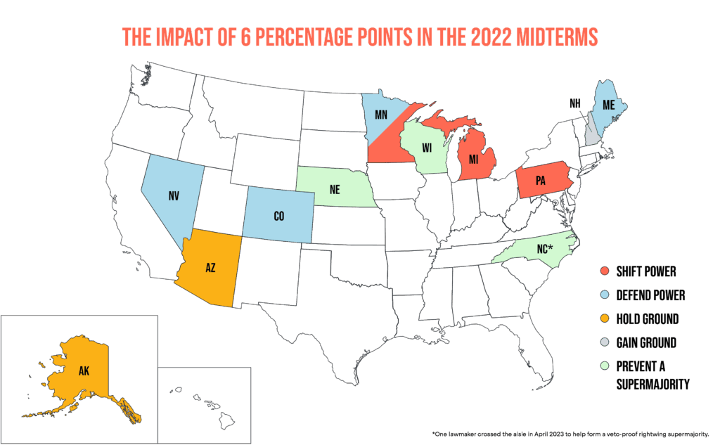 Map showing The States Project's impact in the 2022 election. The States Project shifted power in Pennsylvania, Michigan, and the Minnesota Senate; defended power in Maine, Nevada, Colorado, and the Minnesota House; held ground in Alaska and Arizona; gained ground in New Hampshire; prevented a supermajority in North Carolina.