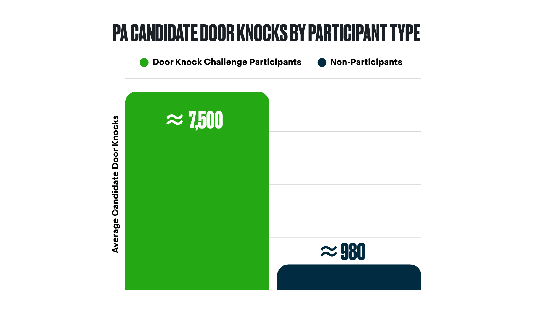 Bar graph showing Pennsylvania candidate door knocks by participant type. Door knock challenge participants knocked ≈7,500 doors where non-participants knocked ≈980 doors on average.