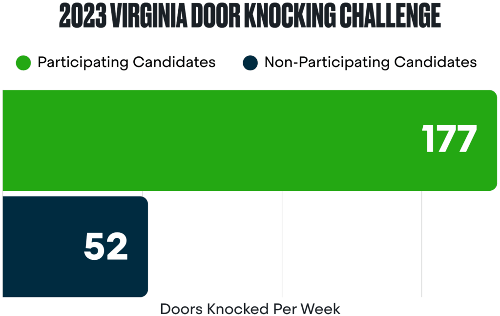 Bar chart showing that 2023 Virginia Door Knocking Challenge participants knocked 177 doors per week versus 52 doors for candidates who did not participate.